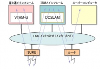 IBM/富士通基幹ネットワーク接続用「OCSLAM」がバージョンアップ。IBM社z/OS V2に対応し、最新のソリューションを提供