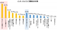 医師が求めるインターネット講演会は「質疑応答などで双方向性がある形式」 ～ Ｊストリーム、医師を対象にした調査を実施 ～