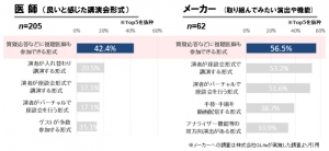 医師が求めるインターネット講演会は「質疑応答などで双方向性がある形式」 ～ Ｊストリーム、医師を対象にした調査を実施 ～