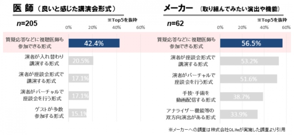 医師が求めるインターネット講演会は「質疑応答などで双方向性がある形式」 ～ Ｊストリーム、医師を対象にした調査を実施 ～