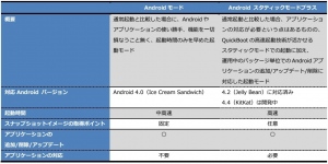 「Androidモード」と「Androidスタティックモード・プラス」の比較