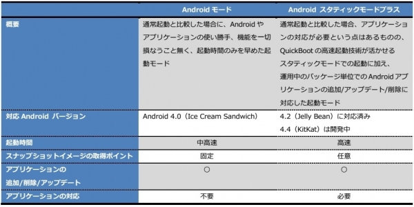 ユビキタス社、高速起動ソリューション「Ubiquitous QuickBoot」のAndroid対応を強化