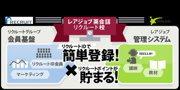 リクルートライフスタイルとレアジョブが業務提携 「 レアジョブ英会話　リクルート校 」 開校　 リクルートポイントで英語が学べる！ リクルートＩＤで簡単登録！