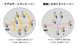 Wi-Fiトランシーバーの広域エリア化(従来面積比44倍)に成功　～屋外作業者間の連絡手段が飛躍的に向上～