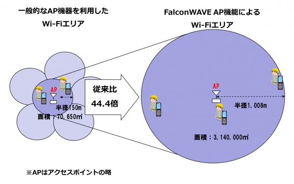 Wi-Fiトランシーバーの広域エリア化(従来面積比44倍)に成功　～屋外作業者間の連絡手段が飛躍的に向上～