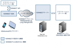 100万人ユーザーでも快適利用！既存サービスに組み込めるモバイルメッセージングシステム「KONNECT」を提供開始