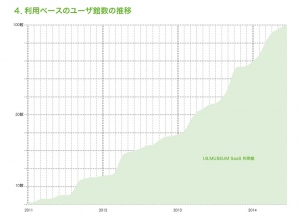 博物館クラウド「I.B.MUSEUM SaaS」、 利用館（機関）が100館に到達