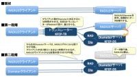 RADIUSの後継「Diameter」への移行について日本で初めてソリューション提供を開始、LTEやMVNO（仮想移動体通信事業者）における高度な通信制御を実現