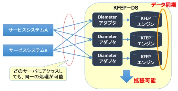 RADIUSの後継「Diameter」への移行について日本で初めてソリューション提供を開始、LTEやMVNO（仮想移動体通信事業者）における高度な通信制御を実現