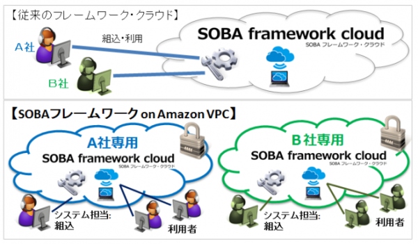 高セキュリティ双方向ライブ通信開発ツール 「SOBAフレームワーク・クラウドon Amazon VPC」発売 プライベート・クラウドに初対応、６月３日から