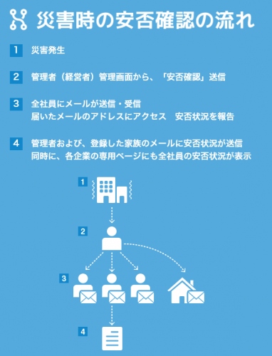 震災など緊急時の対策に！『低価格・小規模企業向け「安否確認サービス」』を2014年6月4日提供開始