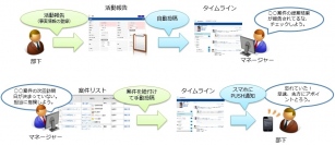 営業活動の「見える化」から「見せる化」へ　事実情報を自動投稿する「タイムライン機能」を「eセールスマネージャーRemix Cloud」へ新たに搭載