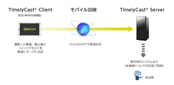 ニューフォリア、Skeed　「モバイル向け大容量データ高速伝送アプリ開発」で業務提携