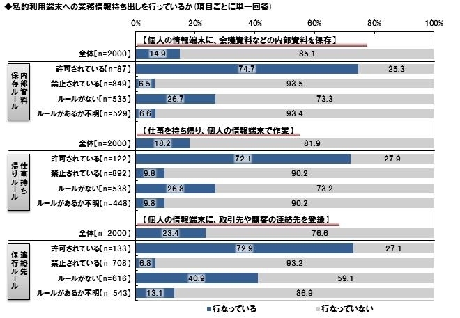 CIJ調べ　スマートデバイス普及で“シャドーIT”増加？