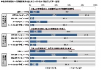 CIJ調べ　スマートデバイス普及で“シャドーIT”増加？