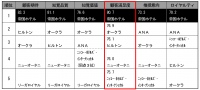 ～ 2014年度JCSI(日本版顧客満足度指数)第1回調査結果発表 ～　初CS1位にスターバックスとウィルコム　帝国ホテル、ヤマト運輸、富士ゼロックスは全指標で1位