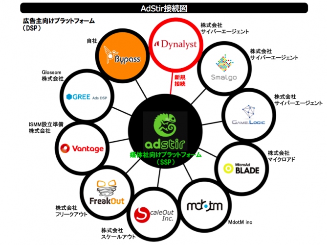 SSP『AdStir（アドステア）』、株式会社サイバーエージェント提供DSP『Dynalyst (ダイナリスト)』と接続