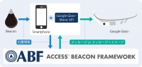 大手アパレルメーカー、ナノ・ユニバースに、ACCESSの位置連動型コンテンツ配信ソリューション「ACCESS(TM) Beacon Framework」が採用　―全国61店舗でO2Oプロモーションを展開―