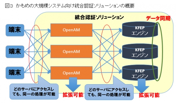 かもめエンジニアリング、数千万ユーザに対応可能な統合認証基盤の提供を開始