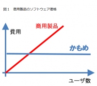 かもめエンジニアリング、数千万ユーザに対応可能な統合認証基盤の提供を開始