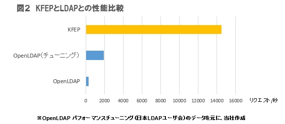 かもめエンジニアリング、数千万ユーザに対応可能な統合認証基盤の提供を開始