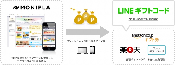 モニプラで「LINE ギフトコード」とポイント交換を開始