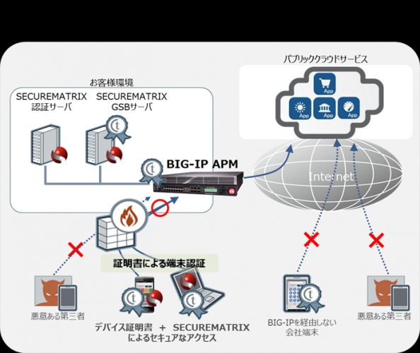 サイバートラストとCSE、端末認証とワンタイムパスワードで二要素認証を実現