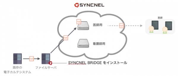 ファイル配信管理サービスの「SYNCNEL」、ファイルサーバの内容を安全にiPadで閲覧できるようにする連携モジュール「SYNCNEL BRiDGE」を発表