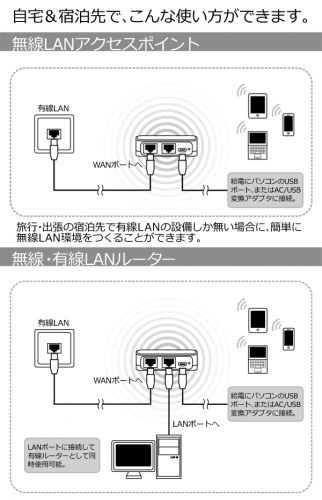 【上海問屋】最大300Mbps(規格値)の無線LAN高速化規格11nに対応　外出時や出張先でも楽々接続　モバイル無線LANルーター　販売開始