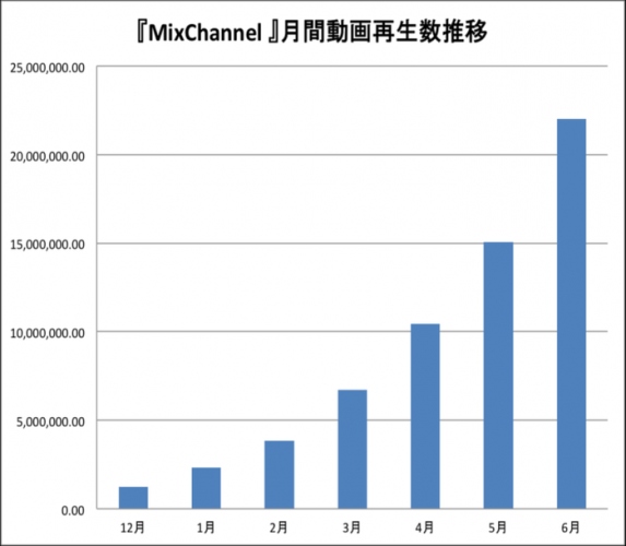 【ユーザーの9割が10代】iPhone版で40万DL突破の 10秒動画コミュニティ『MixChannel』にAndroidアプリが登場！