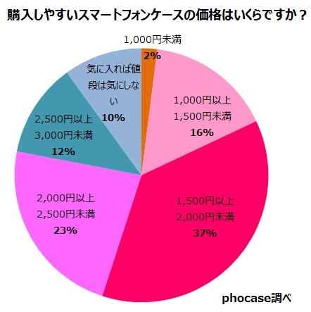 デザインスマホケースストア『phocase』、価格改定（値下げ）のお知らせ