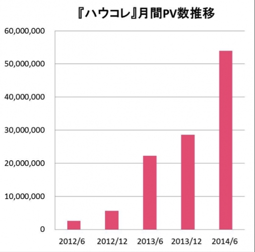 女子向け恋愛とメイクのハウツーサイト『ハウコレ』が、月間5,000万PVを突破！　〜2年でPV2,000%超で国内有数の女子向けメディアに成長〜