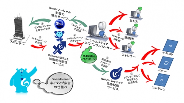 Overtexがネイティブ・アドネットワーク『ソエンドnaan（ナン）』を提供開始 - インフルエンサーが作成した効果の高い広告文を自動的に選んで配信