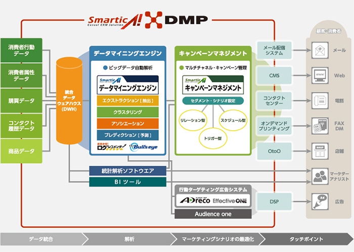 ALBERT、プライベートDMP「smarticA!DMP」を『HOME’S』のネクスト社に導入　～ 不動産業界特化型プライベートDMP構築を支援 ～