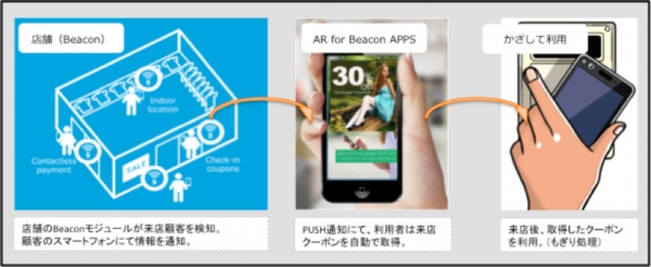 O2O対応CMSパッケージ「Actual Revolution」がiBeacon(R)に対応