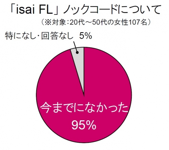 au新スマートフォン「isai FL」のイベント スマホ女子がLG・KDDI共同開発の新スマホを体験 新機能「ノックコード」に、9割以上が「今までになかった」