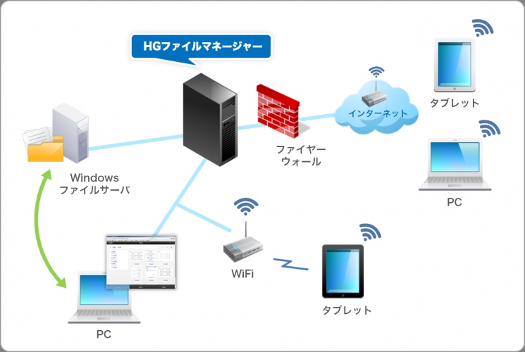 ハイパーギア、ファイルサーバをモバイル共有する「HGファイルマネージャー」の新バージョンをリリース！7月25日より発売