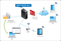 ハイパーギア、ファイルサーバをモバイル共有する「HGファイルマネージャー」の新バージョンをリリース！7月25日より発売