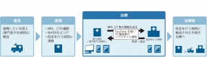 搬入から搬送(もしくは治療)までの流れ