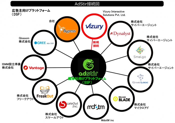 SSP『AdStir（アドステア）』、ダイナミックリターゲティング広告配信DSP『Vizury (ビズリー)』とRTB接続を開始