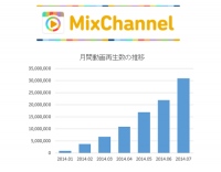 10秒動画コミュニティ『MixChannel』、 リリース７ヶ月で月間動画再生数3,000万回突破！ エイベックスとの共同企画を8/1スタート！