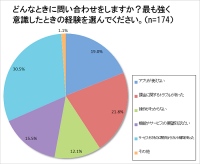 ヘビーユーザー441人に聞いたアプリのカスタマーサポートの不満！～親身でない、回答が遅い。3割以上が問い合わせ、実は説明が面倒～