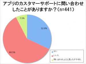 ヘビーユーザー441人に聞いたアプリのカスタマーサポートの不満！～親身でない、回答が遅い。3割以上が問い合わせ、実は説明が面倒～