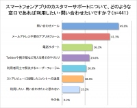 ヘビーユーザー441人に聞いたアプリのカスタマーサポートの不満！～親身でない、回答が遅い。3割以上が問い合わせ、実は説明が面倒～