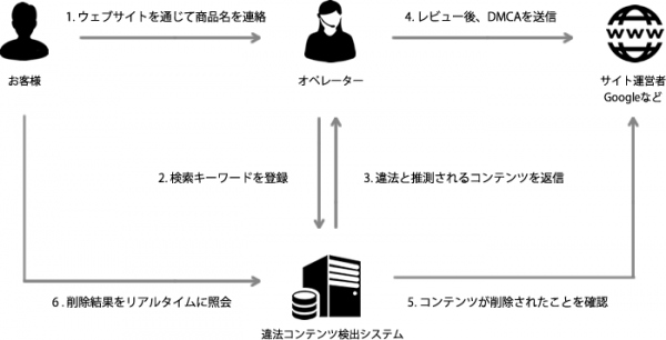 株式会社リーナーズ、動画や雑誌などの「海賊版」を検出して削除するサービス「パイレシーテイクダウン」を開発、2014年8月1日よりサービス開始。