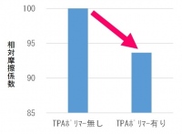 相対摩擦係数