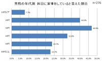 およそ9割が休日は家で過ごす。休日に使うお金は8割が1万円以下