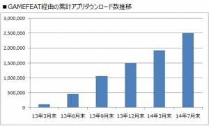 ノンインセンティブCPI広告「GAMEFEAT」経由のアプリDL数が累計250万DLを突破！8月18日より、ニュースアプリ等の非ゲーム系広告の配信を開始。