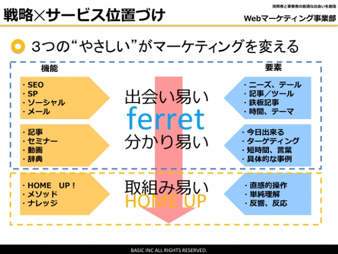 株式会社ベーシックがWebマーケティング領域での中期計画を発表。情報教育メディア、マーケティングオートメーションなど総合的なサービスを提供。