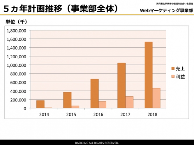 株式会社ベーシックがWebマーケティング領域での中期計画を発表。情報教育メディア、マーケティングオートメーションなど総合的なサービスを提供。